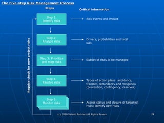 Identifies And Resolves Risks Comprehensive Overview Of Risk Management | PPT