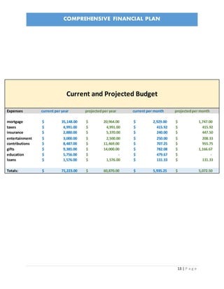 COMPREHENSIVE FINANCIAL PLAN
13 | P a g e
Current and Projected Budget
Expenses current per year projectedper year current per month projectedper month
mortgage $ 35,148.00 $ 20,964.00 $ 2,929.00 $ 1,747.00
taxes $ 4,991.00 $ 4,991.00 $ 415.92 $ 415.92
insurance $ 2,880.00 $ 5,370.00 $ 240.00 $ 447.50
entertainment $ 3,000.00 $ 2,500.00 $ 250.00 $ 208.33
contributions $ 8,487.00 $ 11,469.00 $ 707.25 $ 955.75
gifts $ 9,385.00 $ 14,000.00 $ 782.08 $ 1,166.67
education $ 5,756.00 $ - $ 479.67 $ -
loans $ 1,576.00 $ 1,576.00 $ 131.33 $ 131.33
Totals: $ 71,223.00 $ 60,870.00 $ 5,935.25 $ 5,072.50
 