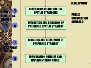 25
GENERATION OF ALTERNATIVE
SPATIAL STRATEGIES
EVALUATION AND SELECTION OF
PREFERRED SPATIAL STRATEGY
DETAILING AND REFINEMENT OF
PREFERRED STRATEGY
FORMULATION POLICIES AND
IMPLEMENTATION TOOLS
5
8
7
6
STAGE 2
CONCEPTUA-
LIZATION
STAGE 3
DEVELOPMENT
PLANNING
PUBLIC
CONSULATION
NUMBER 2
DEVELOPMENT
 