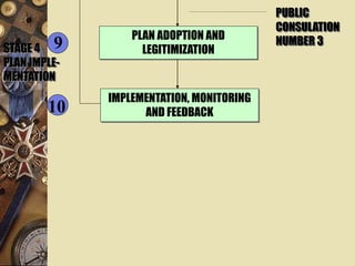 PLAN ADOPTION AND
LEGITIMIZATIONSTAGE 4
PLAN IMPLE-
MENTATION
9
IMPLEMENTATION, MONITORING
AND FEEDBACK10
PUBLIC
CONSULATION
NUMBER 3
 