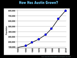 Source: Census Data, and Ryan Robinson, City Demographer, City of Austin How Has Austin Grown? 700, 407 1940 100,000 1950 1960 1970 1980 1990 2000 2010 200,000 300,000 400,000 500,000 600,000 700,000 800,000 Population 