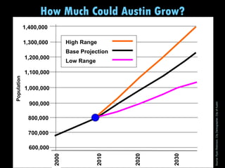 How Much Could Austin Grow? Population 2000 600,000 2010 2020 2030 700,000 800,000 900,000 1,000,000 1,100,000 1,200,000 1,300,000 1,400,000 Low Range Base Projection High Range Source: Ryan Robinson, City Demographer, City of Austin 