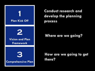 2 Vision and Plan Framework Where are we going? 1 Plan Kick Off Conduct research and develop the planning process 3 Comprehensive Plan How are we going to get there? 