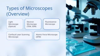 Types of Microscopes
(Overview)
Light
Microscope
(Optical)
Electron
Microscope
(TEM, SEM)
Confocal Laser Scanning
Microscope
Atomic Force Microscope
(AFM)
Fluorescence
Microscope
 