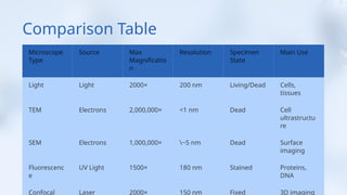 Microscope
Type
Source Max
Magnificatio
n
Resolution Specimen
State
Main Use
Light Light 2000× 200 nm Living/Dead Cells,
tissues
TEM Electrons 2,000,000× <1 nm Dead Cell
ultrastructu
re
SEM Electrons 1,000,000× ~5 nm Dead Surface
imaging
Fluorescenc
e
UV Light 1500× 180 nm Stained Proteins,
DNA
Confocal Laser 2000× 150 nm Fixed 3D imaging
Comparison Table
 