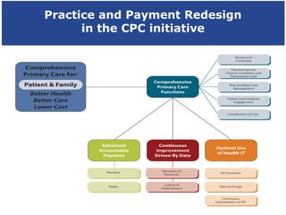 Practice and Payment Redesign
      in the CPC initiative
 