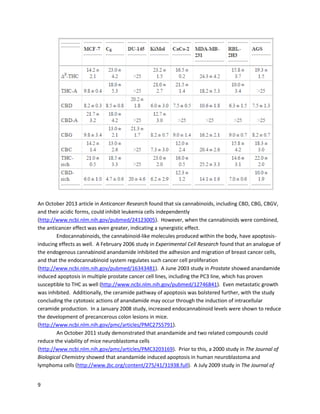 9
A 2005 studydemonstrated CBDinhibitsgliomacellmigration throughareceptor-independent
mechanism(http://www.ncbi.nlm.nih.gov/pmc/articles/PMC1576089). A 2010 studyshowedthatCBD
enhancesthe inhibitoryeffectsof THCon glioblastomacell proliferationandsurvival
(http://www.ncbi.nlm.nih.gov/pubmed/20053780). As withthe above chart, thisarticle indicatesthe
importance and relevance of synergybetweencannabinoids.
An October2013 studyfoundthatCBD inhibitedcellproliferationof the U87-MG and T98G
gliomacell linesanddecreasedexpressionof proteinsassociatedwithgrowth,invasion,and
angiogenesis(http://www.ncbi.nlm.nih.gov/pubmed/24204703). CBD isparticularlyeffectiveagainst
gliomasdue toits abilitytotargetgliomastem-likecells(GSCs).These poorlydifferentiatedcellsare
highlyresistanttoradiationandchemotherapy.AnOctober2015 studypublishedinthe International
Journalof CancershowedhowCBD promotesthe differentiationof GSCsandinhibitstheirproliferation
(http://www.ncbi.nlm.nih.gov/pubmed/25903924). By promotingdifferentiation,CBDabrogatedthe
resistance of these cellstochemotherapyandinhibitedcell viabilitydirectly.
CBD can also directlykill gliomacells.A November2003 studyin JPET illuminatedhow CBD
inducedapoptosisinthe humangliomacell linesU87and U373
(http://www.ncbi.nlm.nih.gov/pubmed/14617682). ResearchersfoundthataddingCBD to cultures
dramaticallyreducedmitochondrial oxidative metabolismandcell viabilityinaconcentration-
dependentmanner.The studyalsoimplantedU87 gliomacellsinmice,andtreatmentwithonly0.5mg
of CBD permouse significantlyinhibitedthe glioma’sgrowth.
 