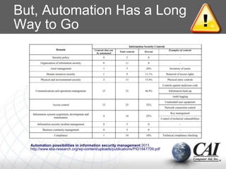 But, Automation Has a Long
Way to Go
Automation possibilities in information security management 2011,
http://www.sba-research.org/wp-content/uploads/publications/PID1947709.pdf
 
