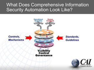 What Does Comprehensive Information
Security Automation Look Like?
Controls,
Mechanisms
Standards,
Guidelines
 