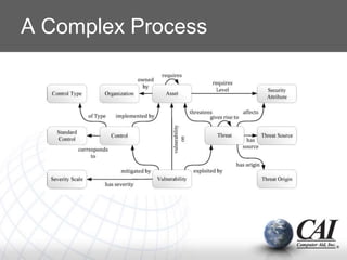 A Complex Process
 