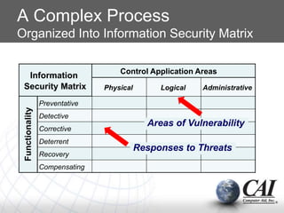 Physical Logical Administrative
Preventative
Detective
Corrective
Deterrent
Recovery
Compensating
Control Application Areas
Functionality
Information
Security Matrix
A Complex Process
Organized Into Information Security Matrix
Areas of Vulnerability
Responses to Threats
 