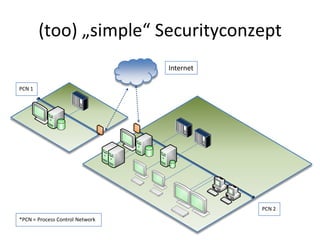 (too) „simple“ Securityconzept
                                 Internet

PCN 1




                                            PCN 2
*PCN = Process Control Network
 