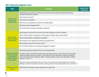 10
Table 3. School waste management: a survey
Topic Questions Answers and
comments
Purchases and
procurement
(future waste)
What stationery and classroom and office items does the school purchase (including those bought by
students at the teacher’s request)?
Which items are recycled?
Which items are recyclable?
What items can be replaced by recycled and recyclable goods?
What items could be dispensed with?
Do any items have unnecessary packaging or wrapping?
Product sales
within the school
(future waste)
What products are sold within the school (such as food, notebooks, and other materials)?
Which of these products or packaging is recycled (paper, cardboard, glass, among others)?
Which of these products or packaging is recyclable?
What products can be replaced by recycled and recyclable items?
What products need not be sold at your school?
Do any of these products use unnecessary packaging or wrapping?
Types of waste (this
kit offers a guide
to conducting a
detailed study on
waste types)
What types of waste are produced and where are they generated?
The types of waste you might find include: paper, metal, glass, electronic, organic (food scraps and garden
waste) and sanitary waste, among others. It is necessary to find out what types of waste are produced in
each of the school’s areas: classrooms, offices, courtyards, gardens, sports courts, laboratories, cafeteria,
auditorium, and so on.
Does waste contain substances harmful to humans or the environment being generated (from medication,
batteries, insecticide and pesticide containers, cleaning materials, medical and veterinary refuse, and so on)?
Quantity of waste
by type
What volume of each type of waste is produced over a given time?
 