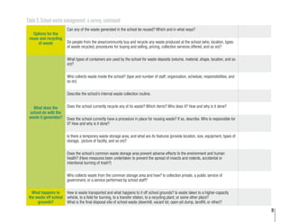 11
Options for the
reuse and recycling
of waste
Can any of the waste generated in the school be reused? Which and in what ways?
Do people from the area/community buy and recycle any waste produced at the school (who, location, types
of waste recycled, procedures for buying and selling, pricing, collection services offered, and so on)?
What does the
school do with the
waste it generates?
What types of containers are used by the school for waste deposits (volume, material, shape, location, and so
on)?
Who collects waste inside the school? (type and number of staff, organization, schedule, responsibilities, and
so on)
Describe the school’s internal waste collection routine.
Does the school currently recycle any of its waste? Which items? Who does it? How and why is it done?
Does the school currently have a procedure in place for reusing waste? If so, describe. Who is responsible for
it? How and why is it done?
Is there a temporary waste storage area, and what are its features (provide location, size, equipment, types of
storage, picture of facility, and so on)?
Does the school’s common waste storage area prevent adverse effects to the environment and human
health? (Have measures been undertaken to prevent the spread of insects and rodents, accidental or
intentional burning of trash?)
Who collects waste from the common storage area and how? Is collection private, a public service of
government, or a service performed by school staff?
What happens to
the waste off school
grounds?
How is waste transported and what happens to it off school grounds? Is waste taken to a higher-capacity
vehicle, to a field for burning, to a transfer station, to a recycling plant, or some other place?
What is the final disposal site of school waste (downhill, vacant lot, open-pit dump, landfill, or other)?
Table 3. School waste management: a survey, continued
 