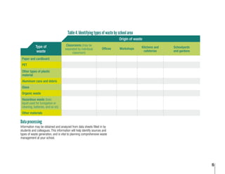 15
Table 4. Identifying types of waste by school area
Origin of waste
Type of
waste
Classrooms (may be
separated by individual
classroom)
Offices Workshops Kitchens and
cafeterias
Schoolyards
and gardens
Paper and cardboard
PET
Other types of plastic
material
Aluminum cans and debris
Glass
Organic waste
Hazardous waste (toxic
liquid used for fumigation or
cleaning, batteries, and so on)
Other materials
Data processing
Information may be obtained and analyzed from data sheets filled in by
students and colleagues. This information will help identify sources and
types of waste generation, and is vital to planning comprehensive waste
management at your school.
 