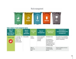 17
Table 5. Analysis of waste management options
Types of
waste
generated by
the school
Weight or
volume
of daily
generation
How to
reduce
generation
Potential
use
Ease of
management
Management
difficulties
Comments or
recommendations for
management
Organic waste For example: 22
pounds daily,
rising to 110
pounds in the
pruning season.
Not possible. School
compost.
Can be integrated
into students’
curricular
activities.
Schoolyard area.
The chances of
attracting harmful
fauna decreases
with exclusive use of
vegetable waste and
no animal waste.
Can build or buy composting
containers to minimize space
used for composting.
Offer to
farmers as
feed.
Transport to an
animal breeding
ground.
Find out if pickup can occur
at the school.
Waste management
 