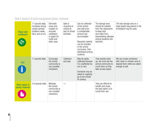 18
Paper and
cardboard
11 pounds daily;
increases during
certain periods
(midterm week,
fairs, and so on).
Stimulate
reuse and
creation of
recycled
cardboard
or paper for
crafts and
other uses.
Sale or
recycling at
school as
part of school
activities.
Can be collected
at the school
and sold once
a considerable
amount has
accumulated.
Recycled material
can be included
in the school
curriculum, then
distributed among
students.
The storage area
should be isolated
from the classrooms
to keep dust
and mites from
exacerbating allergies
among students and
teachers.
The tool storage area or a
large plastic bag placed in the
schoolyard may be used.
PET
11 pounds daily. Encourage
the school
community to
use reusable
containers.
Collection
and sale.
May be easily
collected because
it is unaffected by
sun or rain.
Someone may be
asked to regularly
go to the school
for pickup.
They quickly build
up; we must ask the
school community to
crush them so they
take up less space.
We can create containers
with mesh or chicken wire to
deposit them while we collect
enough to sell.
Other types of
plastic material
4.4 pounds daily. Motivate
the school
community to
use reusable
containers.
— They are difficult to
handle and reuse;
the best option is to
curtail their use.
Table 5. Analysis of waste management options, continued
 