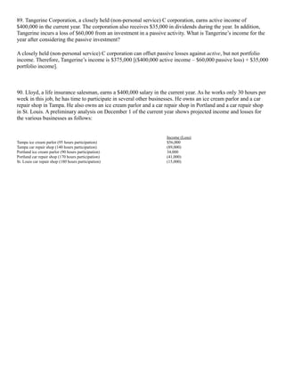 89. Tangerine Corporation, a closely held (non-personal service) C corporation, earns active income of
$400,000 in the current year. The corporation also receives $35,000 in dividends during the year. In addition,
Tangerine incurs a loss of $60,000 from an investment in a passive activity. What is Tangerine’s income for the
year after considering the passive investment?

A closely held (non-personal service) C corporation can offset passive losses against active, but not portfolio
income. Therefore, Tangerine’s income is $375,000 [($400,000 active income – $60,000 passive loss) + $35,000
portfolio income].



90. Lloyd, a life insurance salesman, earns a $400,000 salary in the current year. As he works only 30 hours per
week in this job, he has time to participate in several other businesses. He owns an ice cream parlor and a car
repair shop in Tampa. He also owns an ice cream parlor and a car repair shop in Portland and a car repair shop
in St. Louis. A preliminary analysis on December 1 of the current year shows projected income and losses for
the various businesses as follows:


                                                                   Income (Loss)
Tampa ice cream parlor (95 hours participation)                    $56,000
Tampa car repair shop (140 hours participation)                    (89,000)
Portland ice cream parlor (90 hours participation)                 34,000
Portland car repair shop (170 hours participation)                 (41,000)
St. Louis car repair shop (180 hours participation)                (15,000)
 