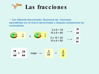 Las fracciones Con diferente denominador: Buscamos las  fracciones equivalentes con el mismo denominador y después comparamos los numeradores. 3 x 6 = 18  10 x 6 = 60 2 x 10 = 20 10 x 6 = 60 luego  < y 