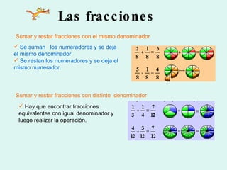 Las fracciones Se suman  los numeradores y se deja el mismo denominador Se restan los numeradores y se deja el mismo numerador. Sumar y restar fracciones con el mismo denominador Sumar y restar fracciones con distinto  denominador Hay que encontrar fracciones equivalentes con igual denominador y luego realizar la operación. 