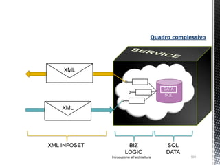 Quadro complessivo




    XML


                                              DATA
                                              SQL


    XML




XML INFOSET             BIZ                    SQL
                       LOGIC                   DATA
              Introduzione all’architettura            101
 