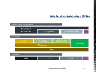 Web Services Architecture (WSA)


Applications & Infrastructure

              Connected
             Applications            Management                         Business Process         ...

Foundation

             Security           Reliability               Transactions
                                                                                     Metadata
                                Messaging

                                               XML

Transport

                HTTP                      TCP                                 SMTP              ...



                                              Introduzione all’architettura                 107
 