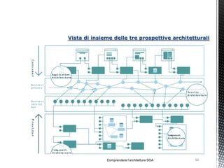 Vista di insieme delle tre prospettive architetturali




              Comprendere l’architettura SOA   54
 