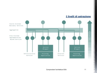 I livelli di astrazione




Comprendere l’architettura SOA                66
 