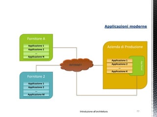 Applicazioni moderne


Fornitore A
Applicazione 1
                                                   Azienda di Produzione
Applicazione 2
      …
Applicazione N
                                                       Applicazione 1




                                                                             App Server
                 INTERNET                              Applicazione 2
                                                             …
                                                       Applicazione K

Fornitore 2
Applicazione 1
Applicazione 2
       …
Applicazione M




                       Introduzione all’architettura                    77
 