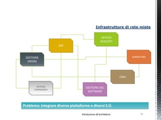 Infrastrutture di rete miste

                                                      UFFICIO
                                                     ACQUISTI
                     ERP


 GESTIONE                                                                MARKETING
  ORDINI




                                                                   CRM


        SISTEMA                       GESTIONE DEL
      FINANZIARIO
                                       SOFTWARE



Problema: integrare diverse piattaforme e diversi S.O.

                                   Introduzione all’architettura              78
 