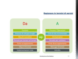 Ragionare in termini di servizi




           Da                                                    A
          Funzioni                                 Processi / Operazioni
 Processi di sviluppo lunghi                    Ciclo di vita incrementale
     Blocchi monolitici                                  Orchestration
Pensato per durare nel tempo                       Pensato per cambiare
   Forte accoppiamento                           Forte disaccoppiamento
      Object Oriented                                Message Oriented
   Implementazioni note                                        Astratto


                               Introduzione all’architettura                 85
 