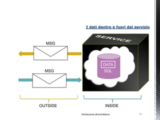 I dati dentro e fuori dal servizio



  MSG




                                DATA
  MSG                            SQL




OUTSIDE                           INSIDE

          Introduzione all’architettura    97
 