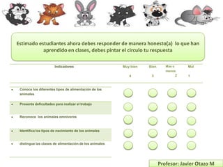 Estimado estudiantes ahora debes responder de manera honesto(a) lo que han
           aprendido en clases, debes pintar el circulo tu respuesta

                       Indicadores                      Muy bien   Bien      Mas o    Mal
                                                                             menos
                                                           4        3            2    1


 Conoce los diferentes tipos de alimentación de los
 animales

 Presenta deficultades para realizar el trabajo


 Reconoce los animales omnivoros



 Identifica los tipos de nacimiento de los animales


 distingue las clases de alimentación de los animales




                                                                          Profesor: Javier Otazo M
 