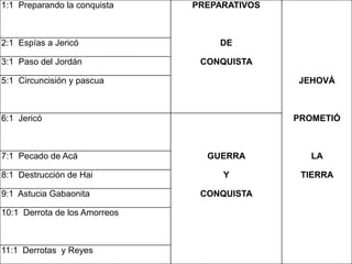 1:1 Preparando la conquista PREPARATIVOS
2:1 Espías a Jericó DE
3:1 Paso del Jordán CONQUISTA
5:1 Circuncisión y pascua JEHOVÁ
6:1 Jericó PROMETIÓ
7:1 Pecado de Acá GUERRA LA
8:1 Destrucción de Hai Y TIERRA
9:1 Astucia Gabaonita CONQUISTA
10:1 Derrota de los Amorreos
11:1 Derrotas y Reyes
 