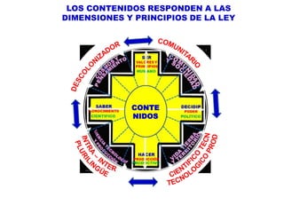 CONTE
NIDOS
LOS CONTENIDOS RESPONDEN A LAS
DIMENSIONES Y PRINCIPIOS DE LA LEY
 
