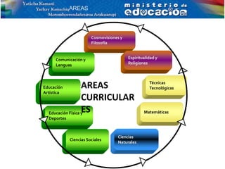 Cosmovisiones y
Filosofía
Espiritualidad y
Religiones
Ciencias Sociales
Educación
Artística
Educación Física y
Deportes
Matemáticas
Técnicas
Tecnológicas
Comunicación y
Lenguas
Ciencias
Naturales
AREAS
AREAS
CURRICULAR
ES
 