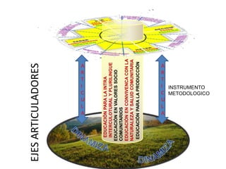 EDUCACIÒNPARALAPRODUCCIÒN
EDUCACIÒNENVALORESSOCIO
COMUNITARIOS
EDUCACIÒNPARALAINTRA
INTERCULOTURALYPLURILINGUE
A
R
T
I
C
U
L
A
A
R
T
I
C
U
L
A
INSTRUMENTO
METODOLOGICO
EDUCACIÒNENCONVIVENCACONLA
NATURALEZAYSALUDCOMUNITARIA
EJESARTICULADORES
 