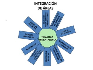 INTEGRACIÓN
DE ÁREAS
.
TEMATICA
ORIENTADORA
EDUCACION
FISICA´DEPORTES
YRECREACIONES
EDUCACION
MUSICAL
 