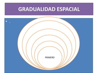 GRADUALIDAD ESPACIAL
• .
SEGUNDO
PRIMERO
 