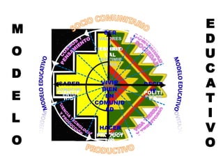 SER
VALORES
Y
PRINCIPIO
S
SENTIMIE
NTOS
SABER
CONOCIMI
ENTO
HACER
PRODUCCI
ÓN
DECID
IR
PODER
POLÍTI
CO
PRODUCT
IVO
CIENTIF
ICO
ESPIRIT
UAL
VIVIR
BIEN
EN
COMUNID
AD
M
O
D
E
L
O
E
D
U
C
A
T
I
V
O
 