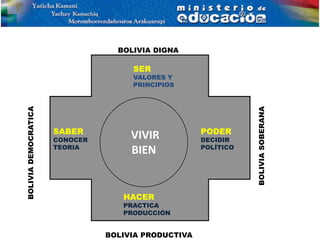 VIVIR
BIEN
BOLIVIASOBERANA
BOLIVIA PRODUCTIVA
BOLIVIADEMOCRATICA
BOLIVIA DIGNA
SER
VALORES Y
PRINCIPIOS
HACER
PRACTICA
PRODUCCIÓN
PODER
DECIDIR
POLÍTICO
SABER
CONOCER
TEORIA
 