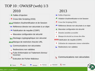 RMLL 2017 – 4 Juillet 2017
TOP 10 : OWASP (web) 1/3
✔
Failles d'injection
✔
Cross-Site Scripting (XSS)
✔
Violation d'authentification et de Session
✔
Référence directe non sécurisée à un objet
✔
Falsification de requête (CSRF)
✔
Mauvaise configuration de sécurité
✔
Stockage cryptographique non sécurisé
✔
Manque de restriction d'accès URL
✔
Communications non sécurisées
✔
Redirections non validées
✔
Failles d'injection
✔
Violation d'authentification et de Session
✔
Cross-Site Scripting (XSS)
✔
Référence directe non sécurisée à un objet
✔
Mauvaise configuration de sécurité
✔
Données sensibles accessible
✔
Manque de sécurité au niveau des rôles
✔
Falsification de requête (CSRF)
✔
Utilisation de composants connus vulnérables
✔
Redirections non validées
2010
X
✔
Fuite d'information et Traitement d'erreur
Incorrect
✔
Exécution de Fichier Malicieux
N
X
N
2013
✔
Communications non sécuriséesX
N
Z
Z
N Z XHausse Baisse Identique NouveauBaisse SortieRenommé
 
