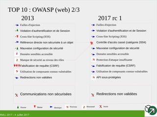 RMLL 2017 – 4 Juillet 2017
TOP 10 : OWASP (web) 2/3
✔
Failles d'injection
✔
Violation d'authentification et de Session
✔
Cross-Site Scripting (XSS)
✔
Contrôle d'accès cassé (catégorie 2004)
✔
Mauvaise configuration de sécurité
✔
Données sensibles accessible
✔
Protection d'attaque insuffisante
✔
Falsification de requête (CSRF)
✔
Utilisation de composants connus vulnérables
✔
API sous-protégées
2013 2017 rc 1
✔
Redirections non validéesX
N Z XHausse Baisse Identique NouveauBaisse SortieRenommé
✔
Failles d'injection
✔
Violation d'authentification et de Session
✔
Cross-Site Scripting (XSS)
✔
Référence directe non sécurisée à un objet
✔
Mauvaise configuration de sécurité
✔
Données sensibles accessible
✔
Manque de sécurité au niveau des rôles
✔
Falsification de requête (CSRF)
✔
Utilisation de composants connus vulnérables
✔
Redirections non validées
✔
Communications non sécuriséesX
N
Z
Z
N
N
 