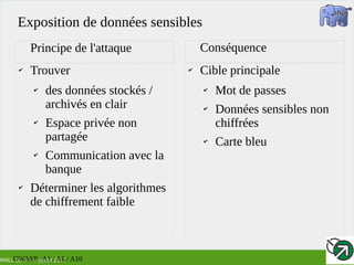 RMLL 2017 – 4 Juillet 2017
✔
Trouver
✔
des données stockés /
archivés en clair
✔
Espace privée non
partagée
✔
Communication avec la
banque
✔
Déterminer les algorithmes
de chiffrement faible
✔
Cible principale
✔
Mot de passes
✔
Données sensibles non
chiffrées
✔
Carte bleu
Principe de l'attaque Conséquence
Exposition de données sensibles
OWASP : A1 / A6 / A10
 