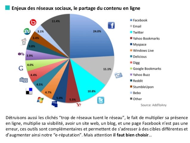 Comprendre, developper et analyser son influence sur les réseaux soc…
