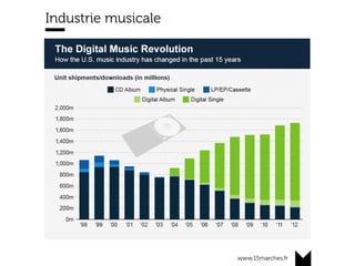 www.15marches.fr
@15marches
#LDTRA
stephane@15marches.fr
Industrie musicale
 