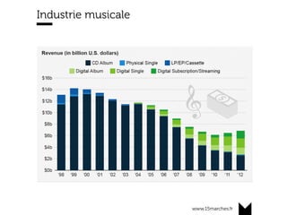 www.15marches.fr
@15marches
#LDTRA
stephane@15marches.fr
Industrie musicale
 