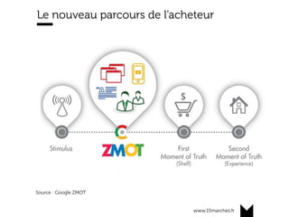 www.15marches.fr
Le nouveau parcours de l’acheteur
Source : Google ZMOT
 