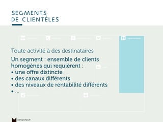 Ce qui permet
de produire
segments
de clientèles
15marches.fr
Toute activité à des destinataires
Un segment : ensemble de clients
homogènes qui requièrent :
• une oﬀre distincte
• des canaux diﬀérents
• des niveaux de rentabilité diﬀérents
• …
 