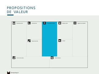 Ce qui permet
de produire
Propositions
de valeur
15marches.fr
 